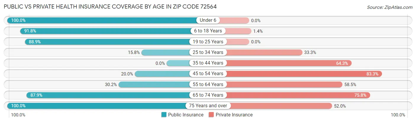 Public vs Private Health Insurance Coverage by Age in Zip Code 72564