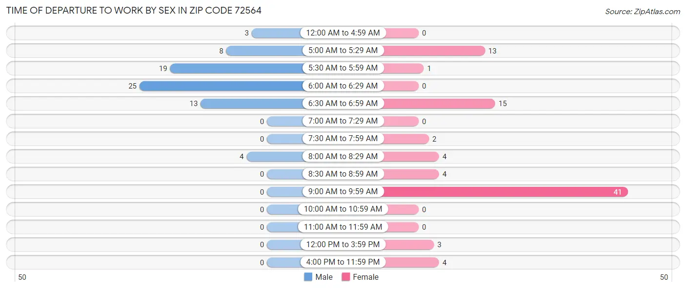 Time of Departure to Work by Sex in Zip Code 72564
