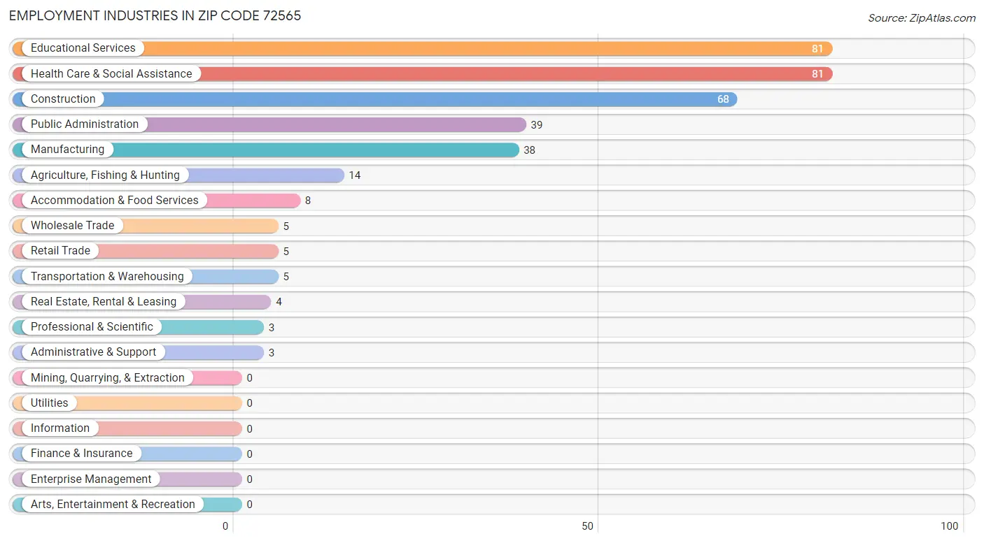 Employment Industries in Zip Code 72565
