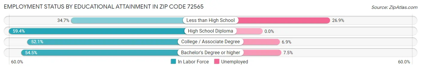 Employment Status by Educational Attainment in Zip Code 72565