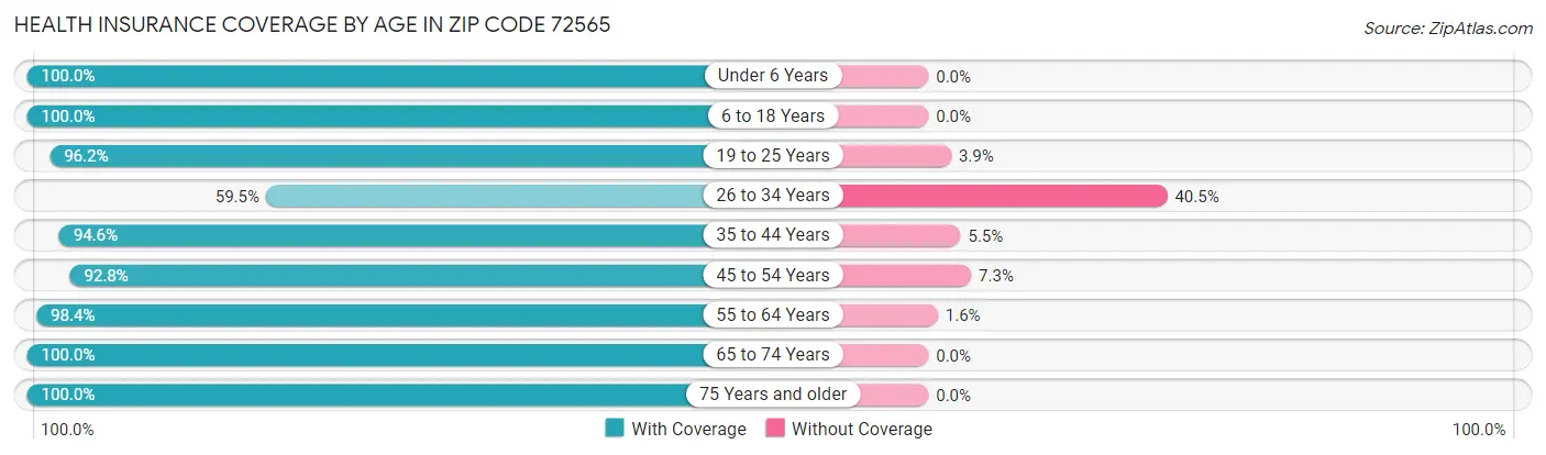 Health Insurance Coverage by Age in Zip Code 72565