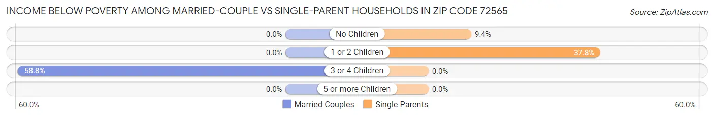 Income Below Poverty Among Married-Couple vs Single-Parent Households in Zip Code 72565