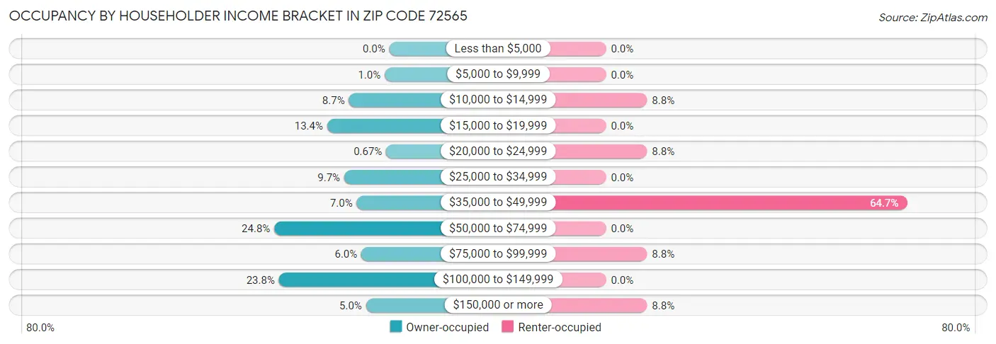 Occupancy by Householder Income Bracket in Zip Code 72565