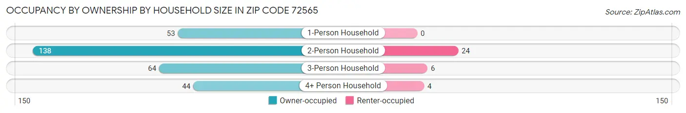 Occupancy by Ownership by Household Size in Zip Code 72565
