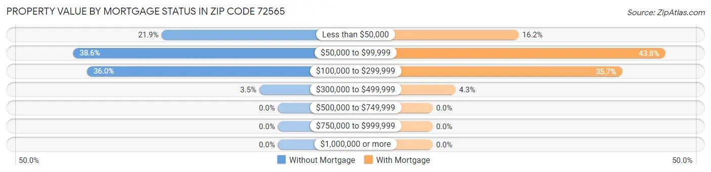 Property Value by Mortgage Status in Zip Code 72565