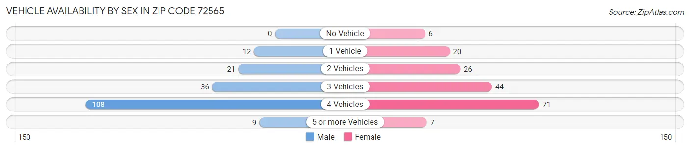 Vehicle Availability by Sex in Zip Code 72565