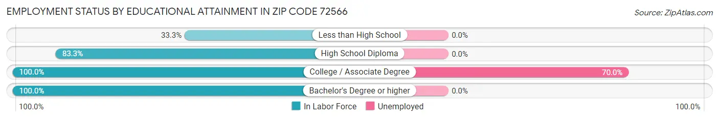 Employment Status by Educational Attainment in Zip Code 72566