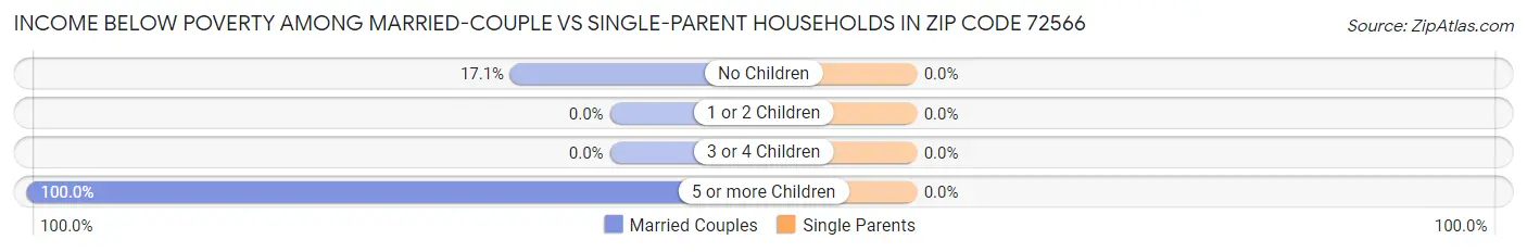 Income Below Poverty Among Married-Couple vs Single-Parent Households in Zip Code 72566