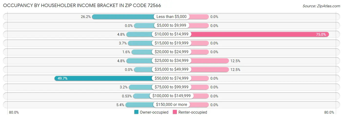 Occupancy by Householder Income Bracket in Zip Code 72566