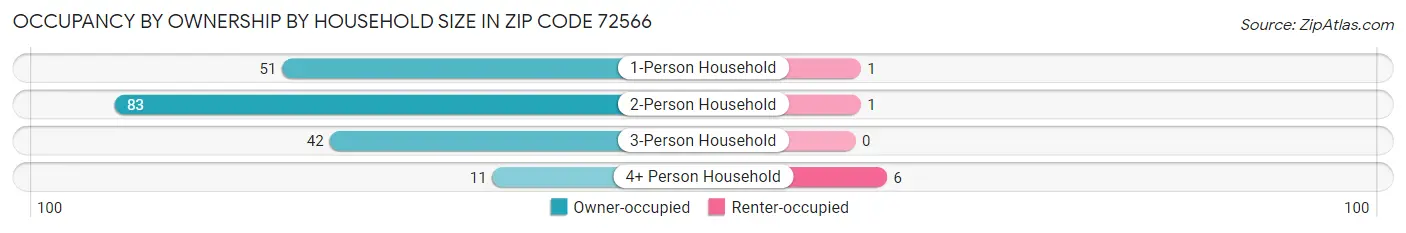 Occupancy by Ownership by Household Size in Zip Code 72566