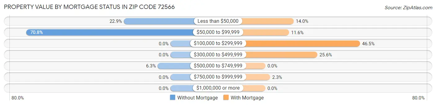 Property Value by Mortgage Status in Zip Code 72566