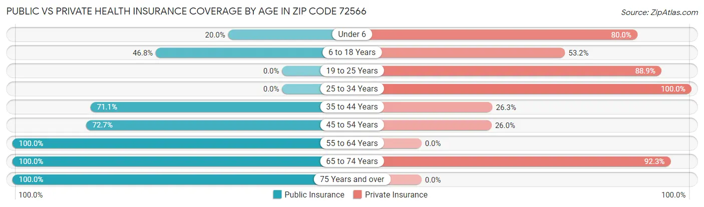 Public vs Private Health Insurance Coverage by Age in Zip Code 72566