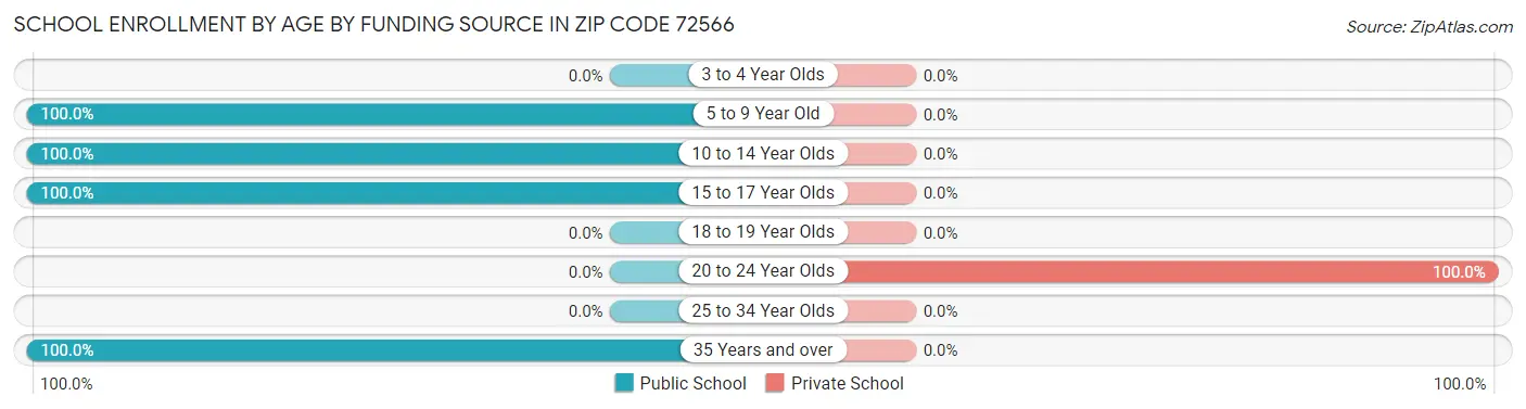 School Enrollment by Age by Funding Source in Zip Code 72566