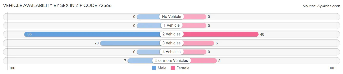 Vehicle Availability by Sex in Zip Code 72566