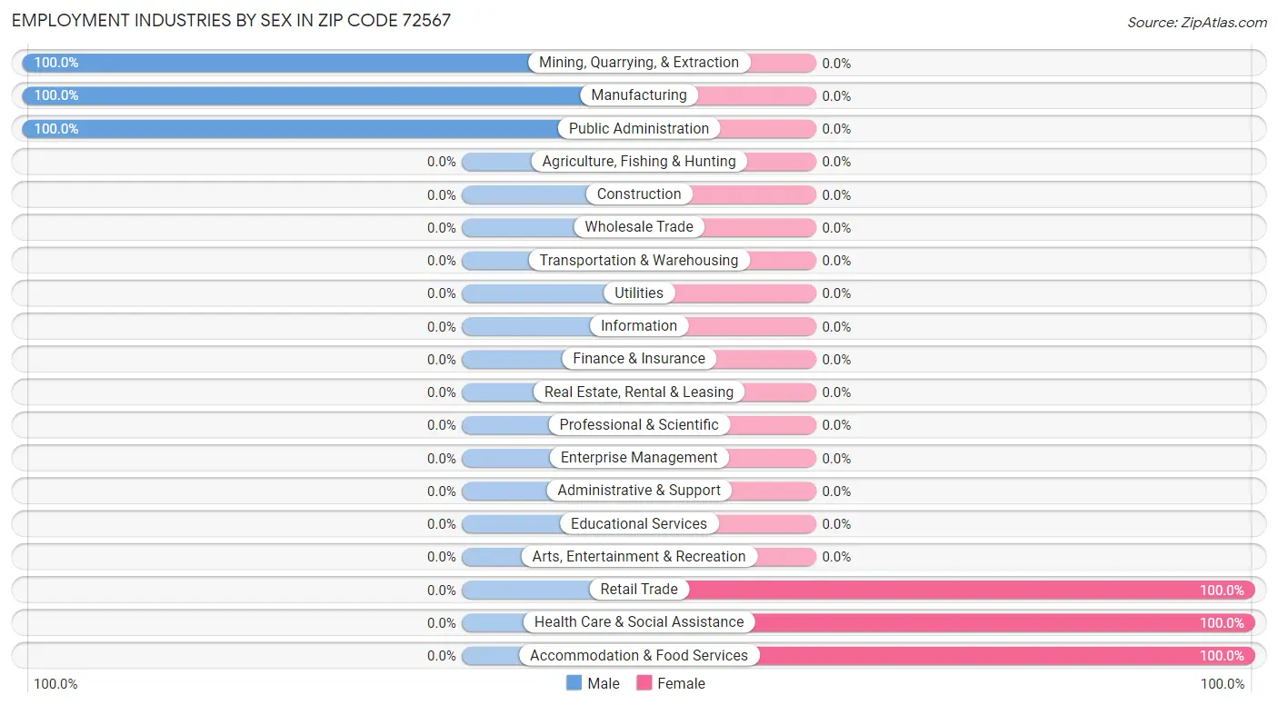 Employment Industries by Sex in Zip Code 72567