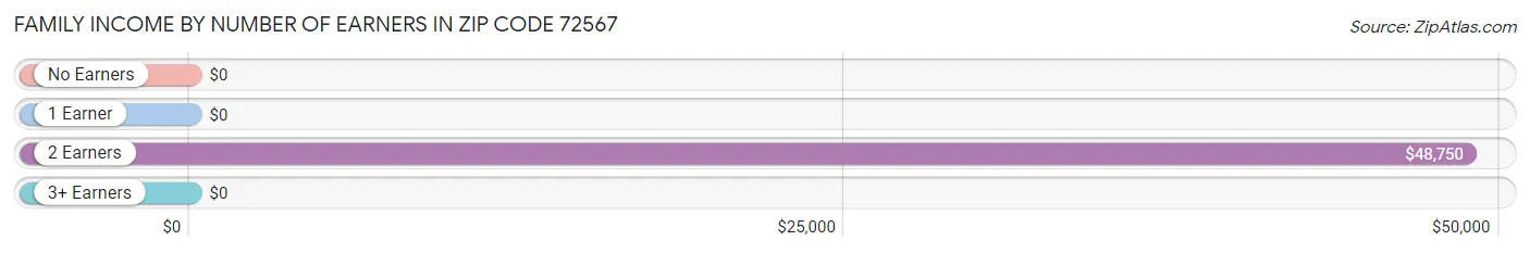 Family Income by Number of Earners in Zip Code 72567