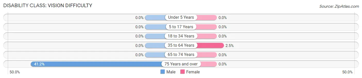 Disability in Zip Code 72567: <span>Vision Difficulty</span>