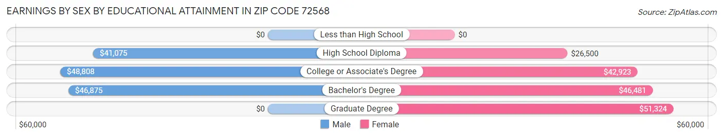Earnings by Sex by Educational Attainment in Zip Code 72568
