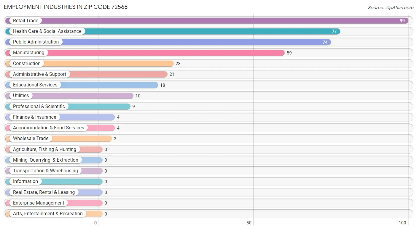 Employment Industries in Zip Code 72568
