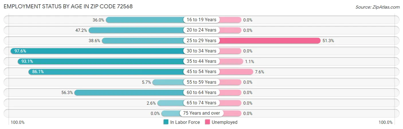 Employment Status by Age in Zip Code 72568