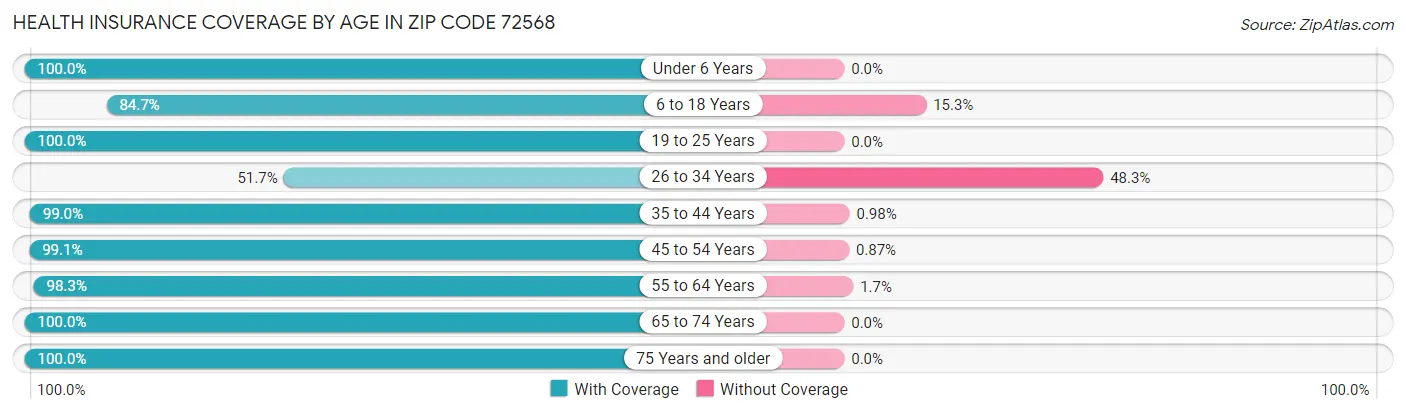 Health Insurance Coverage by Age in Zip Code 72568