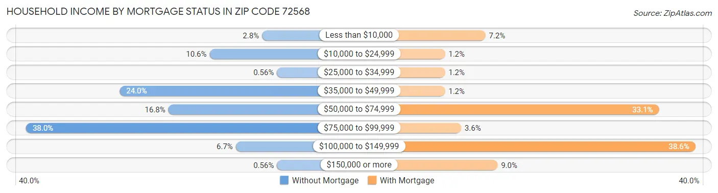 Household Income by Mortgage Status in Zip Code 72568