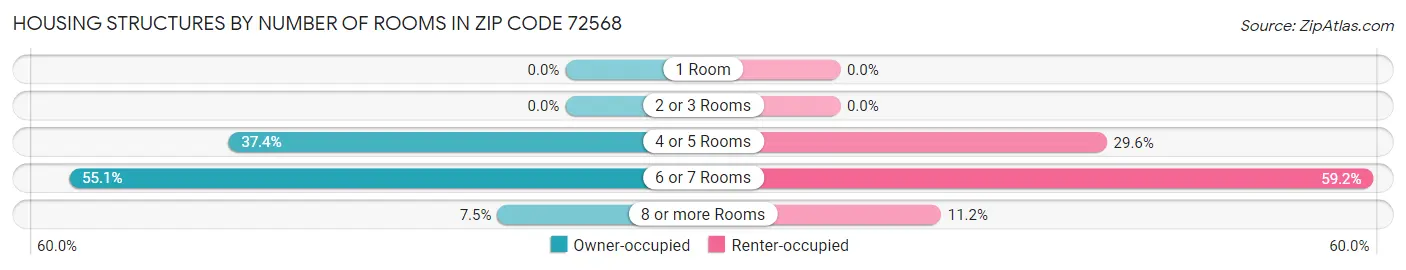 Housing Structures by Number of Rooms in Zip Code 72568
