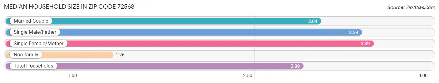 Median Household Size in Zip Code 72568