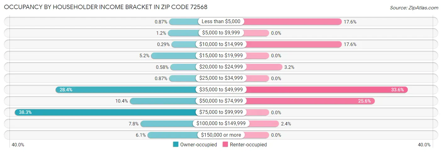 Occupancy by Householder Income Bracket in Zip Code 72568
