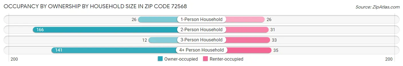 Occupancy by Ownership by Household Size in Zip Code 72568
