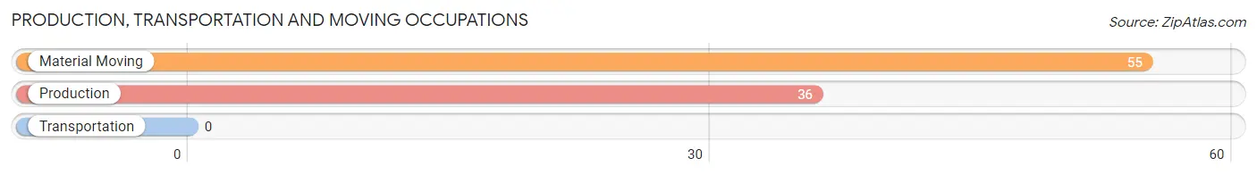 Production, Transportation and Moving Occupations in Zip Code 72568