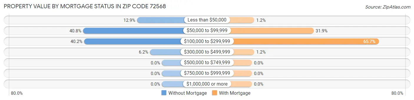 Property Value by Mortgage Status in Zip Code 72568
