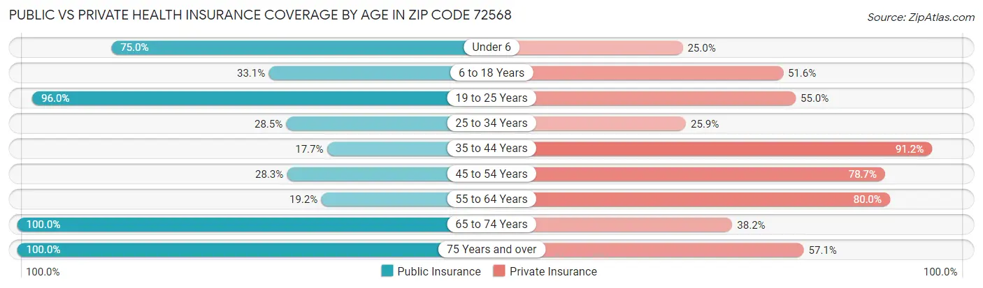 Public vs Private Health Insurance Coverage by Age in Zip Code 72568