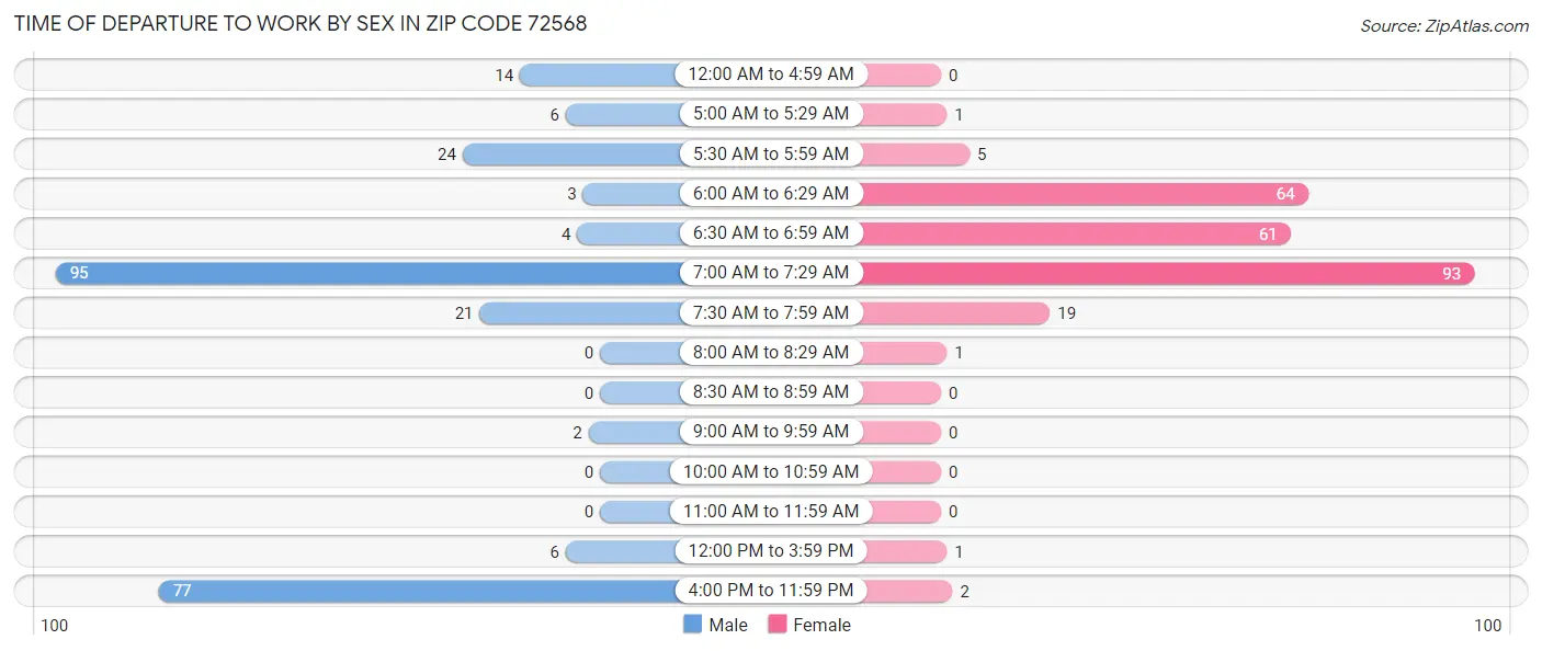Time of Departure to Work by Sex in Zip Code 72568