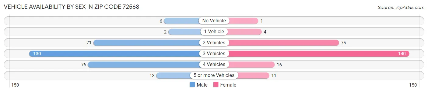 Vehicle Availability by Sex in Zip Code 72568