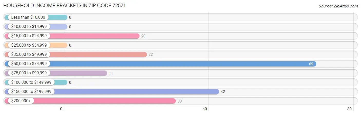 Household Income Brackets in Zip Code 72571