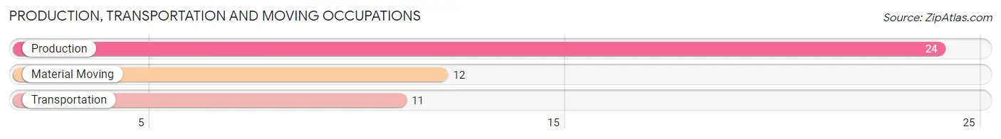 Production, Transportation and Moving Occupations in Zip Code 72571