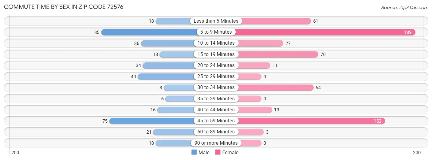 Commute Time by Sex in Zip Code 72576