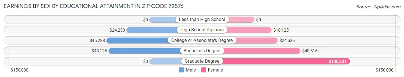 Earnings by Sex by Educational Attainment in Zip Code 72576