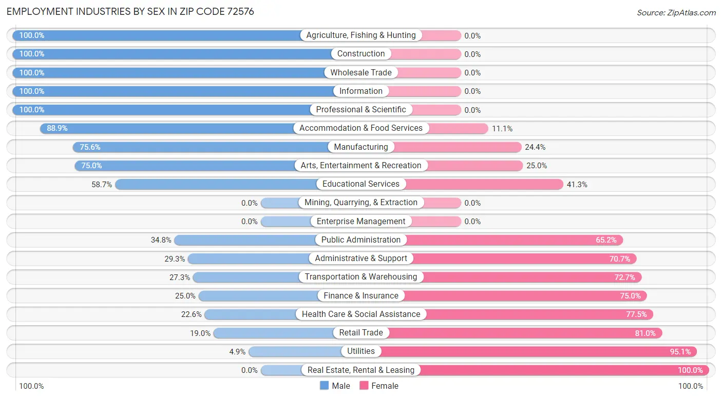 Employment Industries by Sex in Zip Code 72576