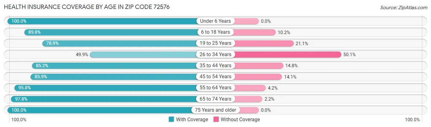 Health Insurance Coverage by Age in Zip Code 72576