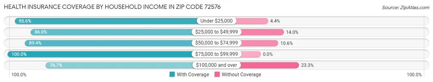 Health Insurance Coverage by Household Income in Zip Code 72576