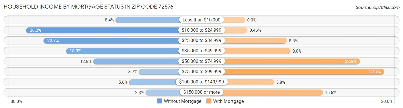 Household Income by Mortgage Status in Zip Code 72576