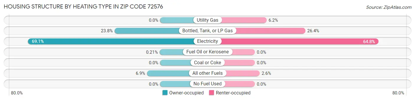 Housing Structure by Heating Type in Zip Code 72576