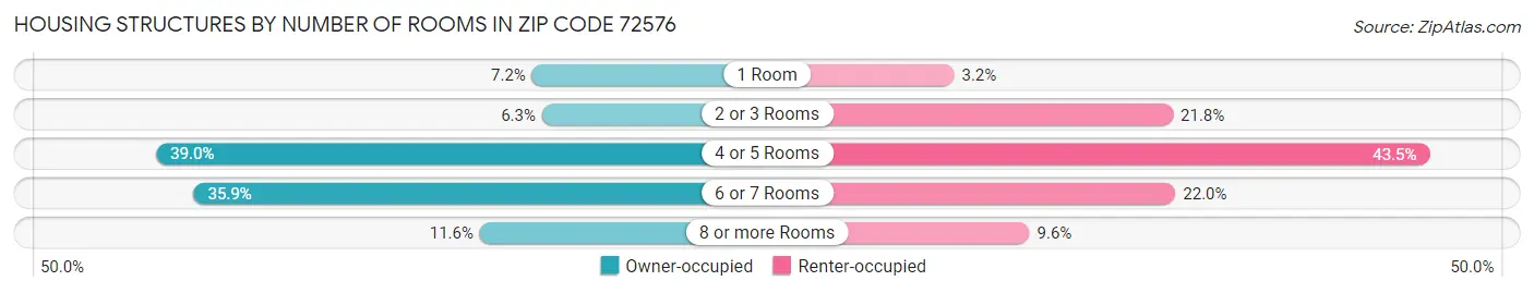 Housing Structures by Number of Rooms in Zip Code 72576