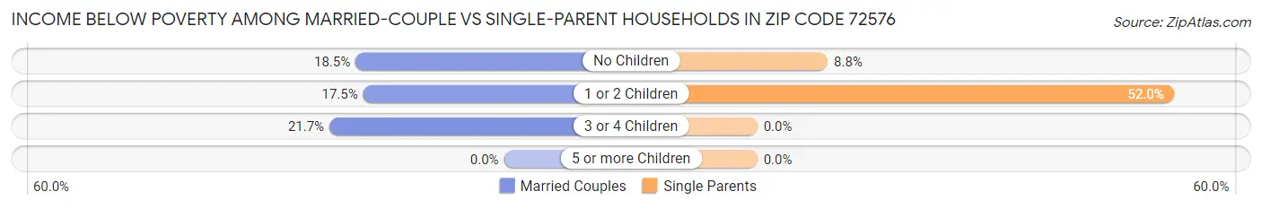 Income Below Poverty Among Married-Couple vs Single-Parent Households in Zip Code 72576