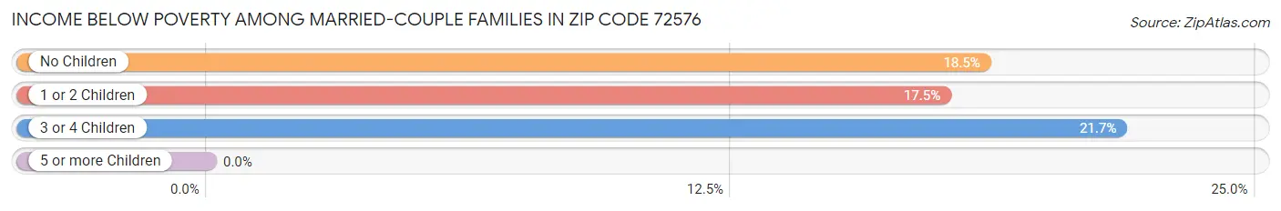 Income Below Poverty Among Married-Couple Families in Zip Code 72576