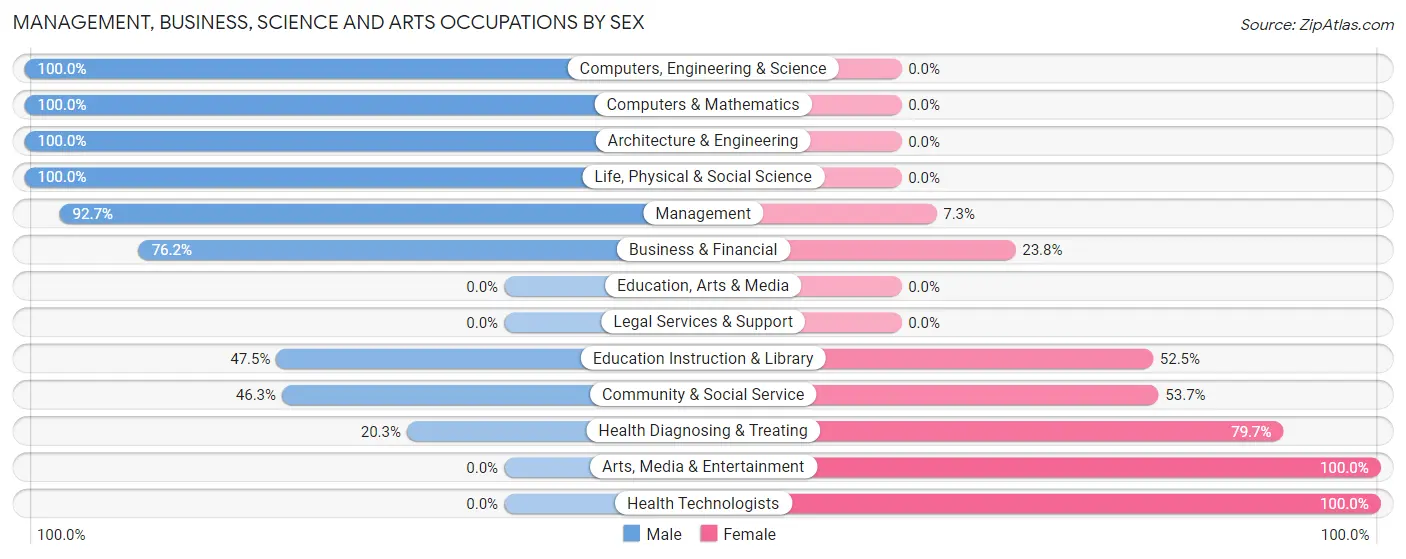 Management, Business, Science and Arts Occupations by Sex in Zip Code 72576