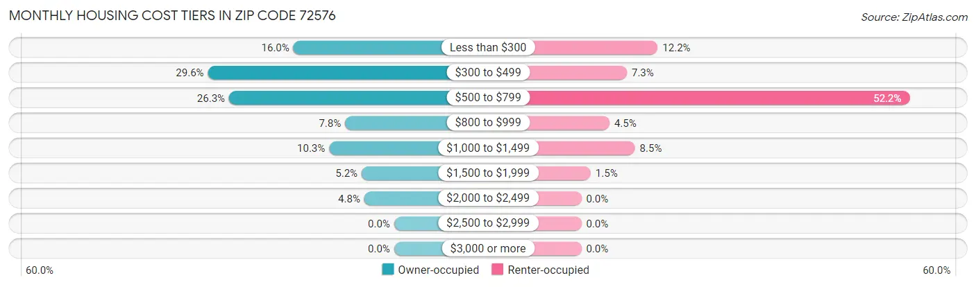 Monthly Housing Cost Tiers in Zip Code 72576