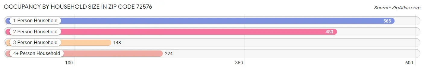 Occupancy by Household Size in Zip Code 72576